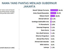 Survei KIC: BTP-Anies Bakal Bersaing di Pilkada DKI Jakarta