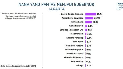 Survei KIC: BTP-Anies Bakal Bersaing di Pilkada DKI Jakarta
