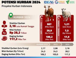 IDEAS Prediksi Jumlah Pekurban Kelas Alami Menengah Turun