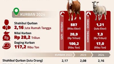 IDEAS Prediksi Jumlah Pekurban Kelas Alami Menengah Turun
