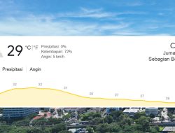 Cuaca Jakarta Hari Ini Didominasi Awan, Suhu Tertinggi Capai 32 Derajat Celsius